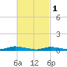 Oak Beach tide chart for Wednesday, March 1, 2023