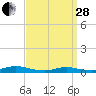 Oak Beach tide chart for Tuesday, March 28, 2023