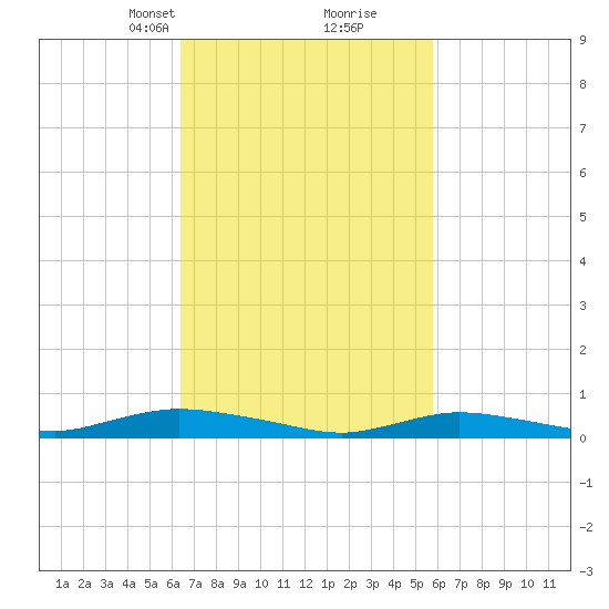 Oak Beach tide chart for Thursday, March 2, 2023