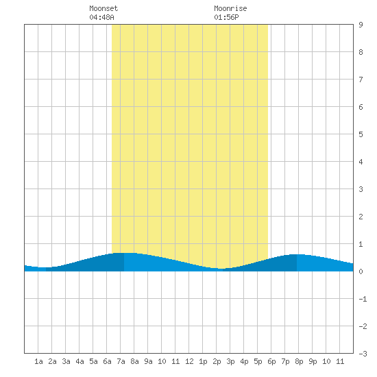 Oak Beach tide chart for Friday, March 3, 2023