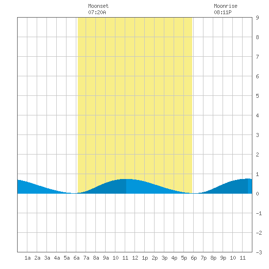 Oak Beach tide chart for Thursday, March 9, 2023