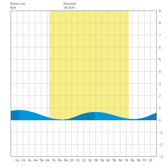 Oak Beach tide chart for Monday, April 10, 2023