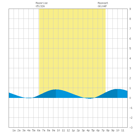 Oak Beach tide chart for Tuesday, April 18, 2023