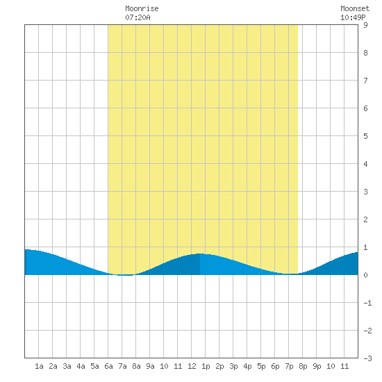 Oak Beach tide chart for Saturday, April 22, 2023