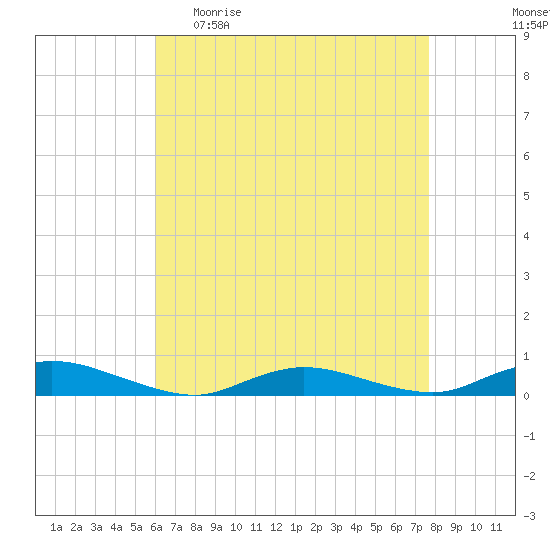 Oak Beach tide chart for Sunday, April 23, 2023