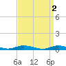 Oak Beach tide chart for Sunday, April 2, 2023