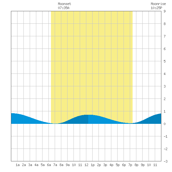 Oak Beach tide chart for Saturday, April 8, 2023