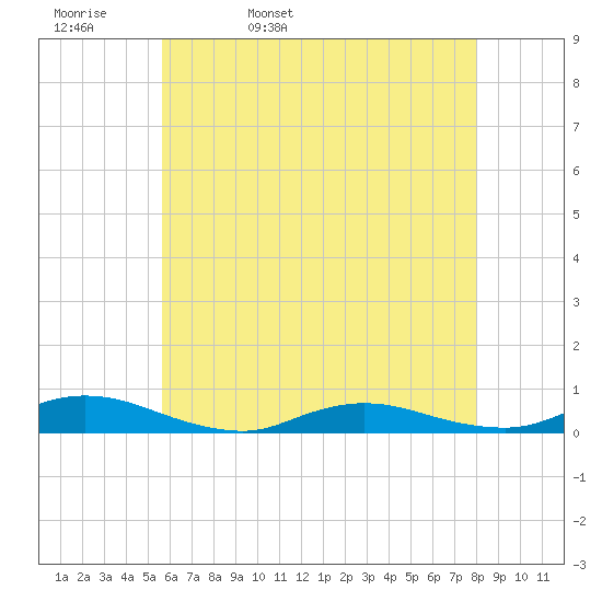 Oak Beach tide chart for Wednesday, May 10, 2023