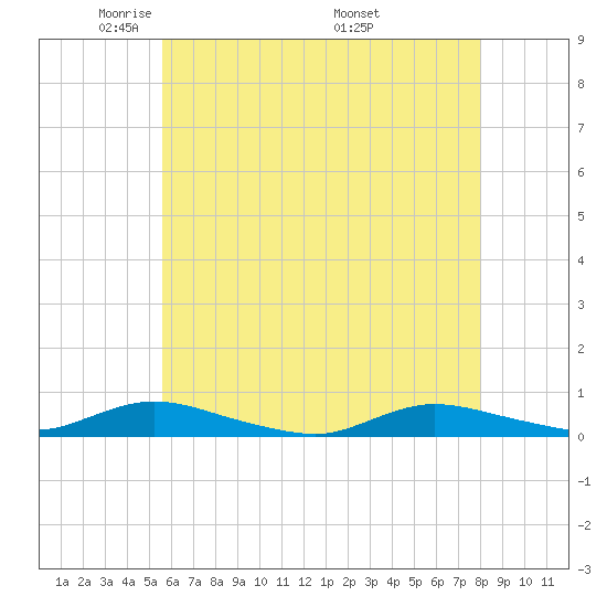 Oak Beach tide chart for Saturday, May 13, 2023