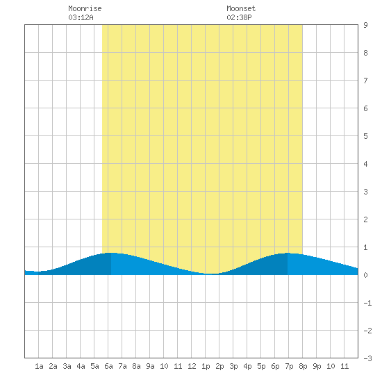 Oak Beach tide chart for Sunday, May 14, 2023