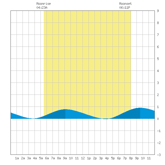 Oak Beach tide chart for Wednesday, May 17, 2023