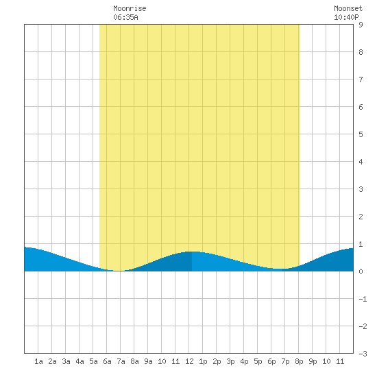 Oak Beach tide chart for Sunday, May 21, 2023