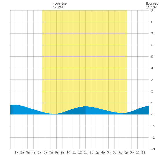 Oak Beach tide chart for Monday, May 22, 2023