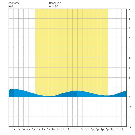 Oak Beach tide chart for Tuesday, May 23, 2023