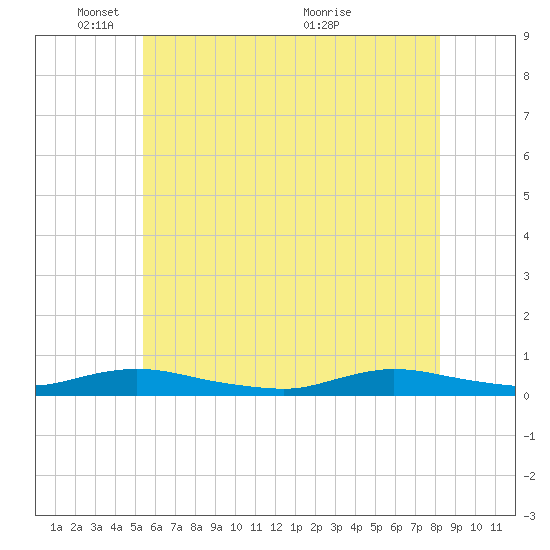 Oak Beach tide chart for Sunday, May 28, 2023