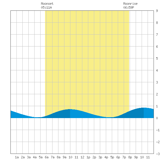 Oak Beach tide chart for Thursday, May 4, 2023