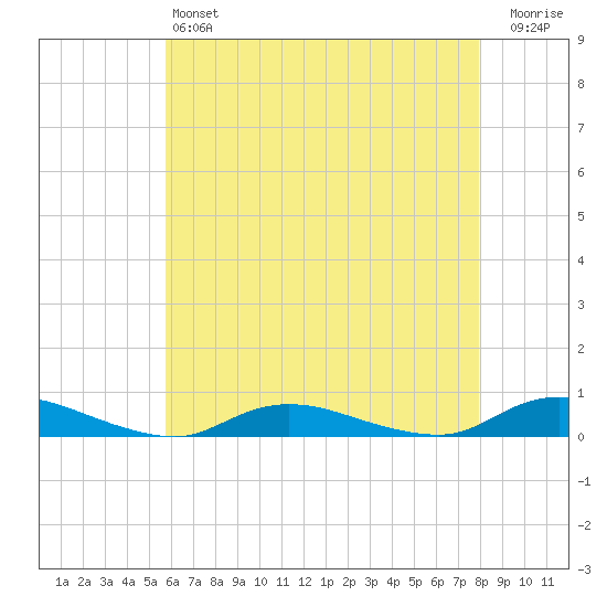 Oak Beach tide chart for Saturday, May 6, 2023