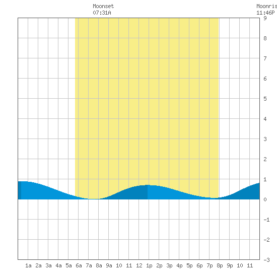 Oak Beach tide chart for Monday, May 8, 2023