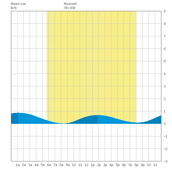 Oak Beach tide chart for Tuesday, May 9, 2023