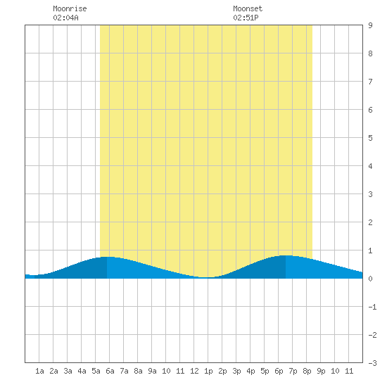 Oak Beach tide chart for Monday, June 12, 2023