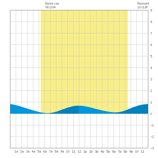 Oak Beach tide chart for Monday, June 19, 2023