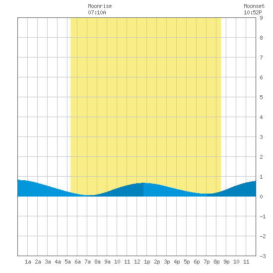 Oak Beach tide chart for Tuesday, June 20, 2023