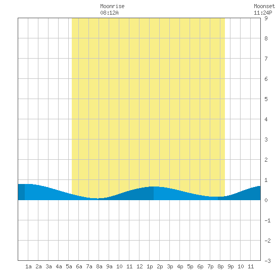 Oak Beach tide chart for Wednesday, June 21, 2023