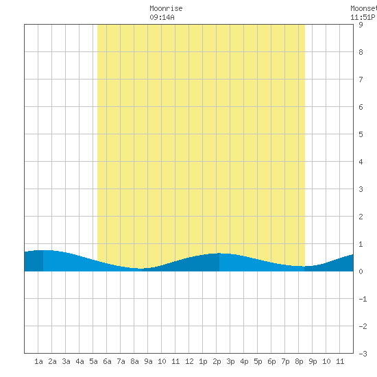 Oak Beach tide chart for Thursday, June 22, 2023