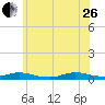Oak Beach tide chart for Monday, June 26, 2023