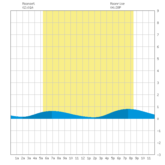 Oak Beach tide chart for Thursday, June 29, 2023