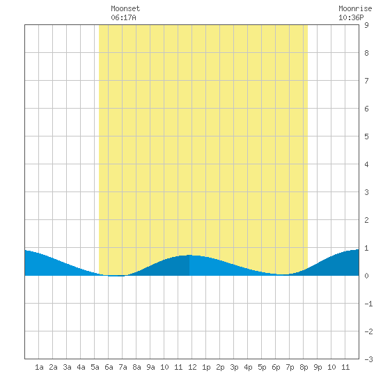 Oak Beach tide chart for Monday, June 5, 2023