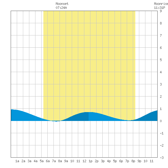 Oak Beach tide chart for Tuesday, June 6, 2023