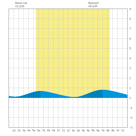 Oak Beach tide chart for Wednesday, July 12, 2023
