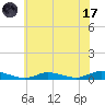 Oak Beach tide chart for Monday, July 17, 2023