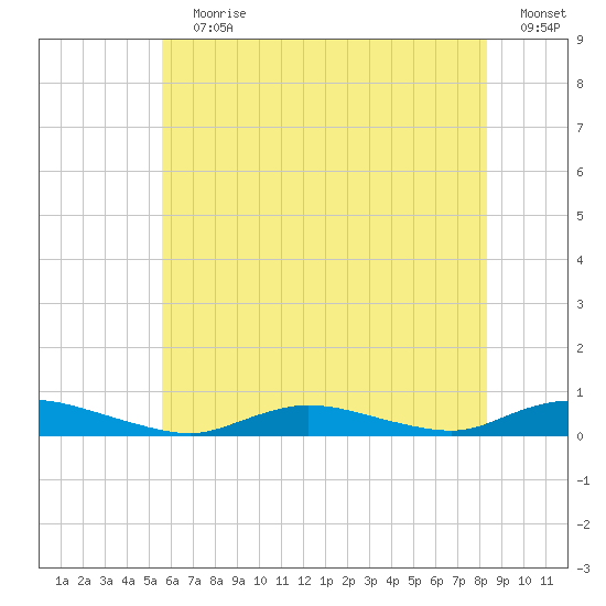 Oak Beach tide chart for Wednesday, July 19, 2023
