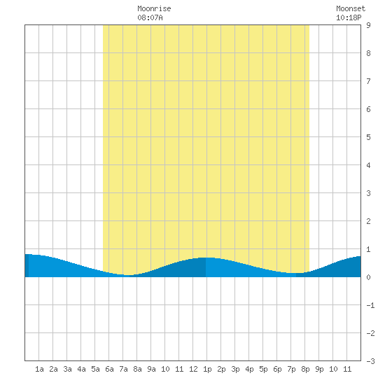 Oak Beach tide chart for Thursday, July 20, 2023