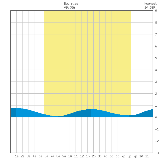 Oak Beach tide chart for Friday, July 21, 2023