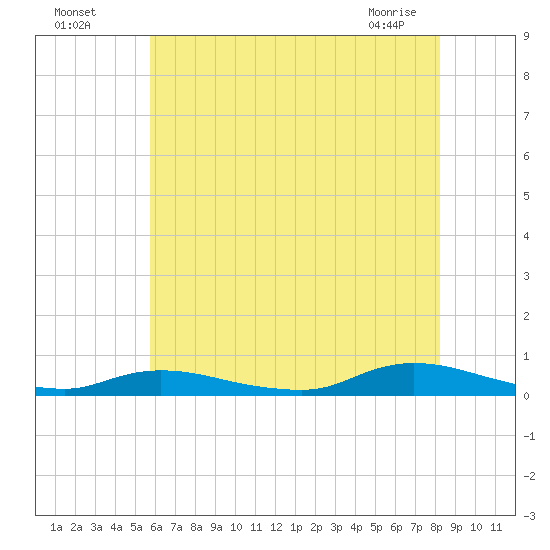 Oak Beach tide chart for Friday, July 28, 2023