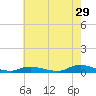Oak Beach tide chart for Saturday, July 29, 2023