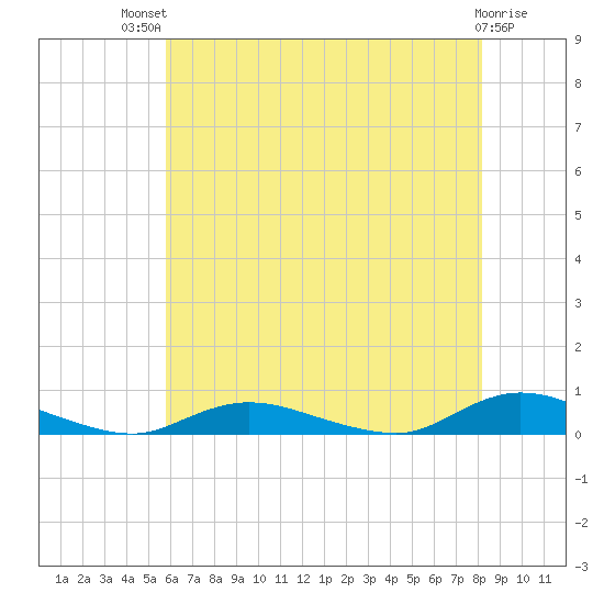 Oak Beach tide chart for Monday, July 31, 2023