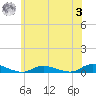 Oak Beach tide chart for Monday, July 3, 2023