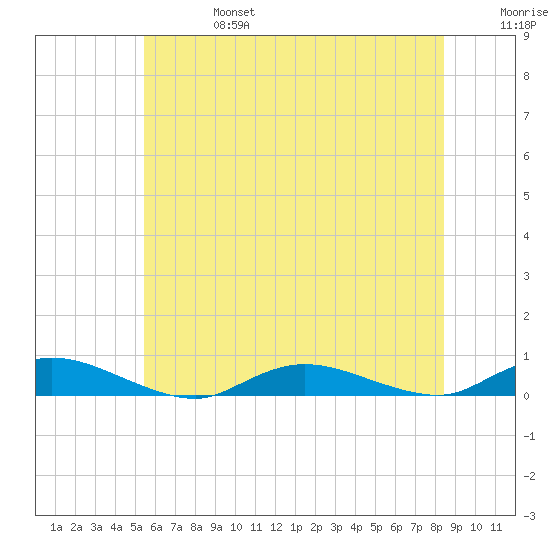 Oak Beach tide chart for Thursday, July 6, 2023