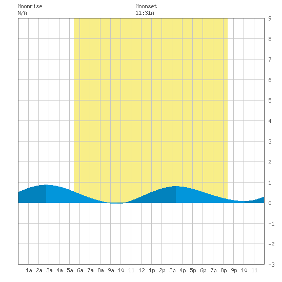 Oak Beach tide chart for Saturday, July 8, 2023