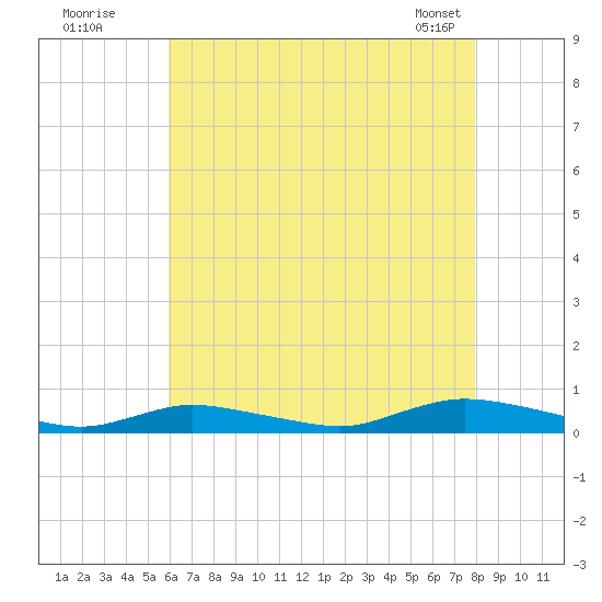 Oak Beach tide chart for Friday, August 11, 2023