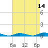 Oak Beach tide chart for Monday, August 14, 2023