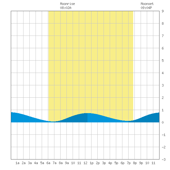 Oak Beach tide chart for Friday, August 18, 2023
