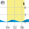 Oak Beach tide chart for Tuesday, August 1, 2023