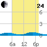 Oak Beach tide chart for Thursday, August 24, 2023