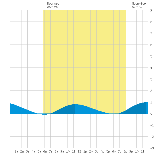 Oak Beach tide chart for Wednesday, August 2, 2023