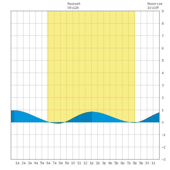 Oak Beach tide chart for Friday, August 4, 2023